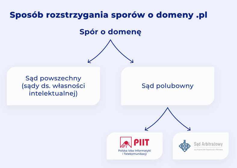 Jak przejąć domenę przez sąd polubowny domenowy?