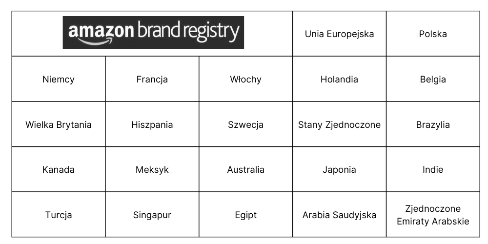 Zastrzeżenie marki na Amazon Brand Registry. Lista krajów i regionów.