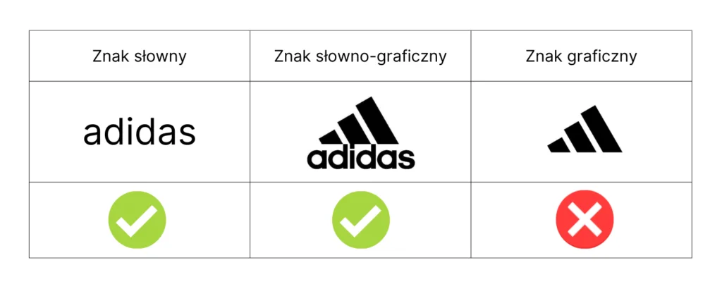Rejestracja marki na Amazon