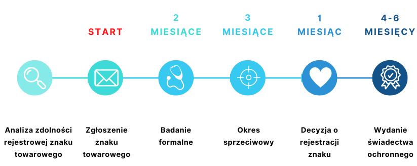 Ile czeka się na opatentowanie nazwy firmy?