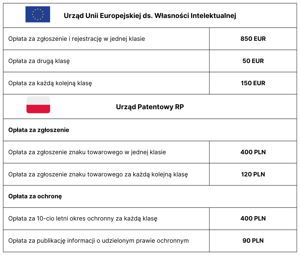 Koszt zastrzeżenia znaku towarowego