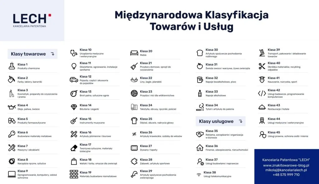 Międzynarodowa Klasyfikacja Towarów i Usług