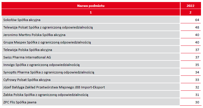 Raport roczny UPRP 2022